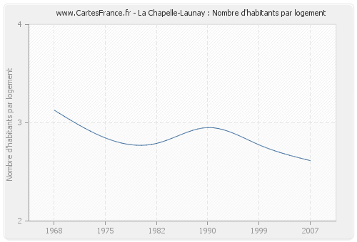 La Chapelle-Launay : Nombre d'habitants par logement